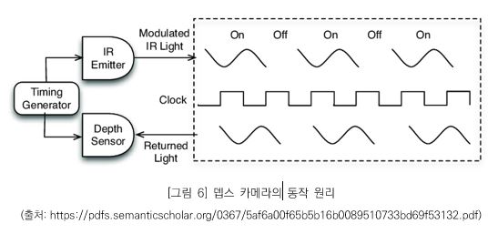 그림 6 - 뎁스 카메라의 동작 원리(출처: https://pdfs.semanticscholar.org/0367/5af6a00f65b5b16b0089510733bd69f53132.pdf)_뎁스 카메라는 카메라와 사물 사이의 거리를 측정한다. 카메라가 발사하는 적외선이 물체에 부딪혀 반사되어 돌아오는 시간을 측정해 거리를 계산하는 방식으로 Timing generator가 IR Emitter와 Depth Sensor로 전송,IR Emitter 에서 사물에 Modulated IR Light를 보내면 사물에서 반사되어 빛이 Depth Sensor로 돌아오는 원리구조 이미지