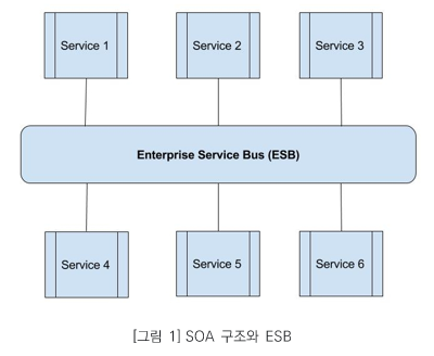 그림1. SOA 구조와 ESB_ SOA의 ESB(Enterprise Service Bus)는 중앙에 위치하여 서비스 간 통신을 담당한다