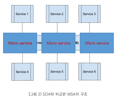 그림2. SOA와 비교한 MSA의 구조_ 하나의 ESB를 다수의 마이크로서비스 컴포넌트로 분리하여 처리하는것과 유사하다.