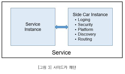 그림3. 사이드카 패턴_ Service Instans와 Side car Instance(Loging, Security, Platform, Discovery, Routing)와 상호작용