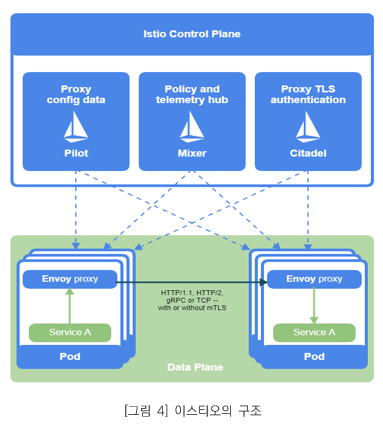 그림4. 이스티오의 구조_ Istio Control Plane(Proxy config data, Policy and telemetry hub, Proxy TLS authentication),Data Plane Pod(Envoy proxy)와 Data Plane Pod(Envoy proxy)간 HTTP/1.1.HTTP/2 gRPC or TCP with or without m TLS 로 전송