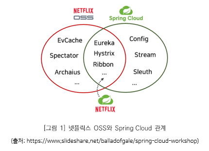 그림1. 넷플릭스 OSS와 Spring Cloud 관계(출처: https://www.slideshare.net/balladofgale/spring-cloud-workshop)_Netflix OSS- evCache, spectator, Archaios, Eureka, Hystrix, Ribbon. Srping Cloud-Config, Stream, Sleuth. Netflix-Eureka, Hystrix, Ribbon.