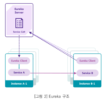그림2. Eureka 구조_Eureka 서버에 IP, 호스트 주소, 포트 정보 등을 전송한다. Eureka 서버는 받은 정보를 가지고 일정 간격으로 상태를 체크하면서 해당 인스턴스를 관리한다. 인스턴스가 새로 실행될 때마다 자신의 정보를 서버에 동적으로 등록하는 구조를 도식화한 그림