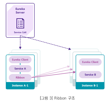 그림3 Ribbon 구조_ L4 스위치 같은 하드웨어 장비를 앞단에 두고 트래픽을 여러 서버로 분산하고 소프트웨어로 구현한 클라이언트 로드 밸런서인 Ribbon을 추가. 클라이언트 서비스는 부하 분산 알고리즘에 따라 서버 목록 중 하나를 선택하여 호출한다.