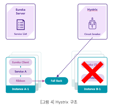 그림4. Hystrix 구조_ Hystrix 서버는 각 서비스의 오류 상태나 복구 상태 그리고 현재 오류 내용이 무엇인지를 파악한다. API 호출 통계를 기반으로 상대 서비스에서 이상을 감지하면 즉시 통신을 중단, 문제가 있던 서비스를 격리