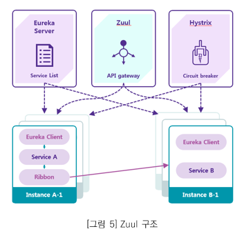 그림5. Zuul 구조_Zuul은 최전방에서 클라이언트의 요청을 받아 적절한 서비스에 전달하고 결과를 다시 클라이언트에 보냄, 데이터 및 통계를 분석하여 모니터링이 가능하다. 또한 스트레스 테스트, 멀티 리전(Multi-region) 복원 등의 기능도 지원