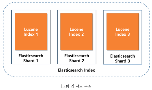 그림2. 샤드 구조: 샤드 수의 증가는 메모리 사용량과 OS 자원 점유의 오버헤드 발생 측면에서 밀접한 관련이 있다. 엘라스틱서치는 아파치 검색 라이브러리인 루씬(Lucene)을 기반으로 만들어져 Elasticsearch Shard 1,2,3 구조로 구성