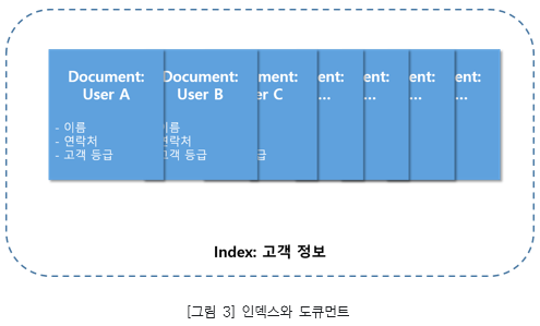 그림3. 인덱스 와 도큐먼트 Index:고객정보-Document: user A : 이름, 연락처, 고객등급