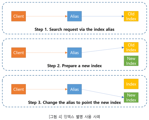 그림4. 인덱스 별명 사용 사례: step1. search request via the indes alias, Step2. Prepare a new index, Step3. Change the alias to pint the new index
