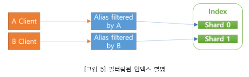 그림5. 필터링된 인덱스 별명: 필터링 된 인덱스 별명(Filtered aliases)은 라우팅 설정과 함께 인덱스에서 테넌트 식별자로 사용할 필드를 대상으로 필터링