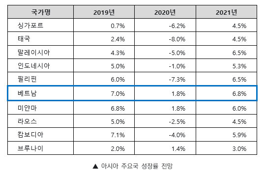 아시아 주요국 성장률 전망, 베트남 2019년 7.0% 2020년 1.8% 2021년 6.8%