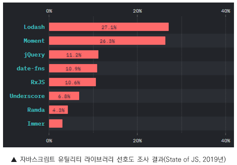 자바스크립트 유틸리티 라이브러리 선호도 조사 결과 (State of JS, 2019년)_ Lodashi-27.1%, Moment-26.3%, jQuery 11.2%, date-fins 10.9%, RxJS-10.6%, Underscore-6.8%, Ramda-4.3%