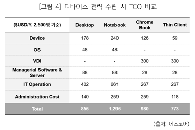 그림4 디바이스 전략 수립 시 TCO 비교_ ($USD/Y, 2500명기준), Desktop 856, Notebook 1296, Chrome Book 980, Thin Client 773