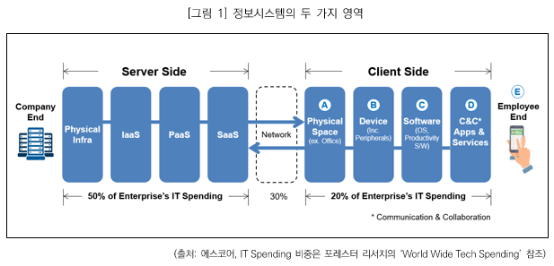 그림1. 정보시스템의 두 가지 영역: Company End_Server Side_50% of enterprise's Spending, Employee End_Client Side_ 20% of Enterprise's IT Spending, Network 30%. 출처: 에스코어 IT Spending 비중은 포레스터 리서치의 World Side Tech Spending 참조