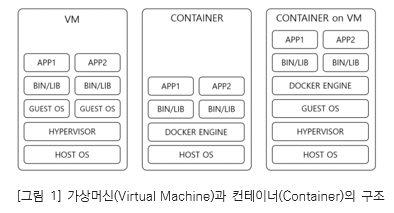 그림1. 가상머신과 컨테이너의 구조_VM- app1, app2, BIN/LIB,BIN/LIB, Guest OS, Guest OS, HYPERVISOR, HOST OS. CONTAINER-app1, app2, BIN/LIB,BIN/LIB,DOCKER ENGINE, HOST OS. CONTAINER on VM-app1, app2, BIN/LIB,BIN/LIB,DOCKER ENGINE,Guest OS,HYPERVISOR, HOST OS.
