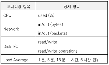 AWS의 서버 인스턴스에 대한 모니터링 메트릭 지표: CPU - used(%), Network - in/out(bytes) in/out(packets), Disk I/O - read/wirte read/write ioperations, Load Average - 1분, 5분, 15분, 1시간, 6시간 단위