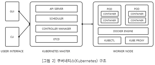 그림2. 쿠버네티스 구조_ User interface- GUI, CU. KUBERNETES MASTER- API SERVER, SCHECULLER, CONTROLLER MANAGER, ETCD. WORKER NODE- POD(CONTAINER,CONTAINER),POD(CONTAINER,CONTAINER), DOCKER ENGINE, KUBECTL, KUBE PROXY