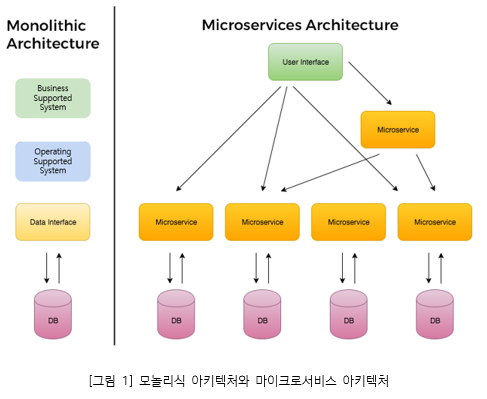 그림1. 모놀리식 아키텍처와 마이크로서비스 아키텍처_ (좌측)Monolithic Architecture(Business Supported System, Operating Supported System, Data interface via DB), (우측)Microservices Architectrue(User interface, Microservice vi DB)