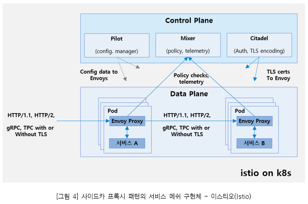 그림4. 사이드카 프록시 패턴의 서비스 매쉬 구현체 _ Control Plame(Pilot(config, manager), Mixer(Policy telemetry), Citadel(Auth, TLS encoding)), Config data to envoys, Policy checks, telemetry, TLS cers to envoy. Data Plane- 이스티오(Istio)데이터 플레인(Data plain)에서 엔보이(Envoy)가 사이드카로 배포되어 서비스의 인/아웃 통신 트래픽을 제어한다. 서비스 디스커버리 수행 방식은 컨트롤 플레인(Control Plain)의 파일럿(Pilot)이 서비스 레지스트리 정보를 가지고 있고 엔보이가 해당 레지스트리 정보를 참고하여 다른 서비스의 엔드 포인트(end point)로 접근하게 된다. 믹서(Mixer)는 접근 정책에 대한 통제와 서비스 모니터링을 위한 매트릭(Metric) 지표를 수집한다. 시타델(Citadel)은 인증·인가와 같은 보안을 담당하는 모듈로 TLS 인증서를 관리