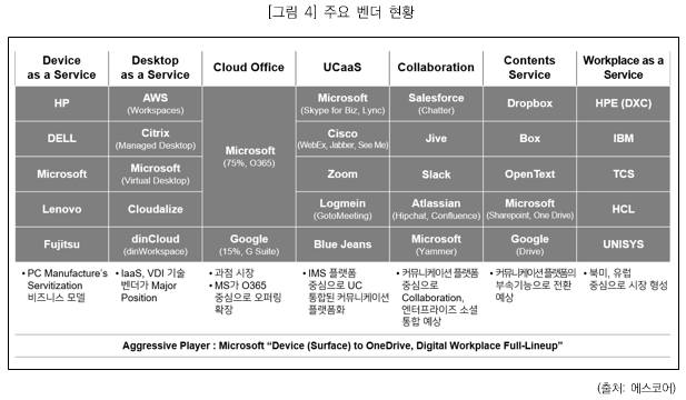 그림4. 주요 벤더 현황_ Device as a Service- HP, DELL Microsoft, Lenovo, Fujitsu, PC Manufacture's Servitization 비즈니스모델. Desktop as a Service- AWS, Citrix, Microsoft, Cloudalize, dinCloud, IaaS, VDN 기술벤더가 Major Position, Cloud Office- Microsoft, Google, 과점시장, MSrk O365 중심으로 오퍼링 확장, UCaaS- Microsoft, Cisco, Zoom, Logmein, Blue Jeans, IMS 플랫폼 중심으로 UC 통합된 커뮤니케이션 플랫폼화, Collaboration- Salesforce, Jive, Slack, Atlassian, Microsoft, 커뮤니케이션 플랫폼 중심으로 Collaboration 엔터프라이즈 소셜 통합예상, Contents Service- Dropbox, Box, Open Text, Microsoft, Google, 커뮤니케이션플랫폼의 부속기능으로 전환예상. Workplace as a Service- HPE(DXC), IBM, TCS, HCL, UNISYS, 북미유럽 중심으로 시장형성, Aggressive Player: Microsoft Device(surface)to OneDrive, Digital Workplace Full-Lineup(출처:에스코어)