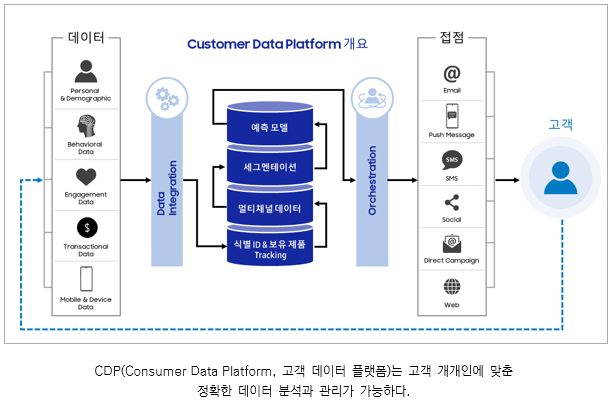 CDP는 고객 개개인에 맞춘 정확한 데이터 분석과 관리가 가능하다._ Customer Data Platform개요 - 고객으로 부터 데이터 획득 후 Data integratiion,식별 ID&보유제품 Tracking, 멀티채널데이터, 세그멘테이션,예측모델, Crechestration, 접점, 고객으로의 순환구조