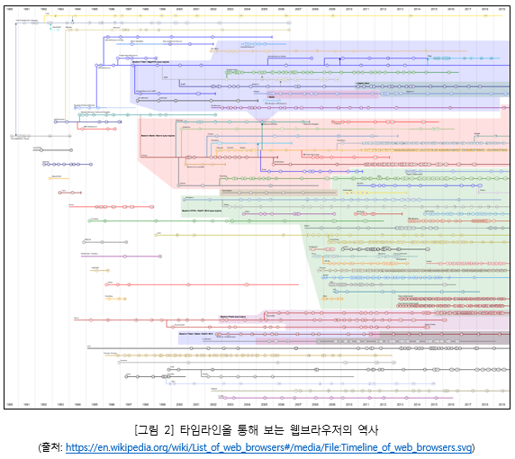 그림2. 타임라인을 통해 보는 웹브라우저의 역사(출처: https://en.wikipedia.org/wiki/List_of_web_browsers#/media/File:Timeline_of_web_browsers.svg)_1993년 출시된 모자이크(Mosaic)는 이미지를 표시할 수 있는 최초의 그래픽 웹브라우저로 폭발적인 인기를 얻었다. 이후 브라우저 시장은 넷스케이프 커뮤니케이션社가 1994년 발표한 넷스케이프 네비게이터(Netscape Navigator)와 마이크로소프트社가 1995년에 선보인 인터넷 익스플로러(Internet Explorer)로 양분된다. 이 시기에는 현재 통용되는 웹 표준의 개념이 없었다. 그렇다 보니 개발사가 요소 기술과 규격을 자체적으로 결정하였다. 특히 웹페이지를 동적으로 만들어주는 스크립트 언어로 넷스케이프는 자바스크립트(JavaScript)를, 마이크로소프트는 J스크립트(JScript)를 사용했는데 1997년 ECMAScript 표준이 발표되면서 두 언어 모두 표준을 따랐으나 J스크립트는 표준에 포함되지 않은 구문까지도 제공하여 파편화를 유발하였다. 일례로 비주얼베이직(Visual Basic)의 배열을 위한 VBArray는 마이크로소프트 플랫폼만 지원하고 타 브라우저와는 호환되지 않았다