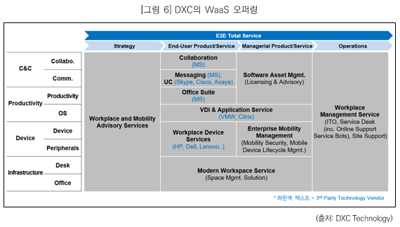 그림6. DXC의 WaaS 오퍼링: E2E Total Service_Stratety- Workplace and Mobility Advisory services, Enduser prodcut/service- Collaboration(MS), Messaging(MS), uc(Skype, Cisco, Avaya), Office Suite(MS) VDI & Application Service(VMW, Citrix), Workplace Device Services(HP, Dell, Lenovo), Modern Workspace Service(Space Mgmt Solution) Managerial Produc/Service- Software Asset Mgmt(Licensing & Advisory) VDI & Application Service(VMW, Citrix), Enterprise Mobility Management(Mobility Security, Mobile Device Lifecycle Mgmt), Modern Workspace Service(Space Mgmt Solution). Operations- Workplace Management Service(출처: DXC technology)