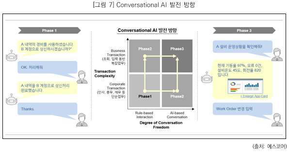 그림7. Conversational AI 발전 방향_ Transaction Cmplexity_ Coporate Transaction(인사, 총무, 재무 등 단순업무), Business Transaction(조회, 입력 동반 복잡업무)와 Degree of conversation Freedom 의 Rule Based Interaction , AI-based Conversation의 순환(출처:에스코어)