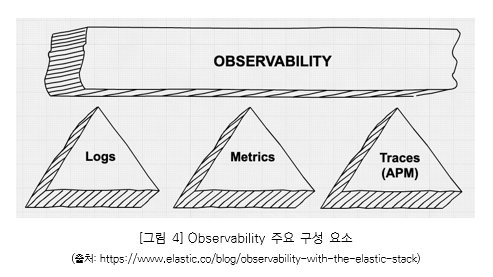 그림4. Observability 주요 구성 요소(출처: https://www.elastic.co/blog/observability-with-the-elastic-stack)_ OBSERVABILITY는 Logs, Metrics, Traces(APM)로 구성됨