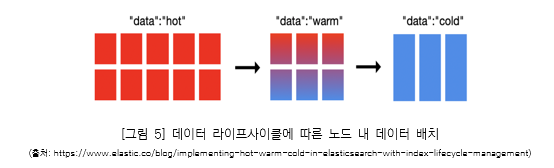 그림5. 데이터 라이프사이클에 따른 노드 내 데이터 배치(출처: https://www.elastic.co/blog/implementing-hot-warm-cold-in-elasticsearch-with-index-lifecycle-management)_"data":"hot" > "data":"warm" > "data":"cold"